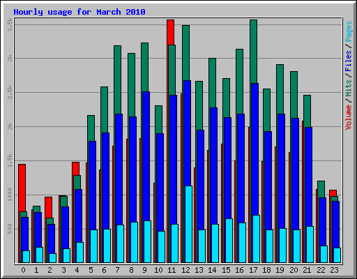 Hourly usage for March 2010