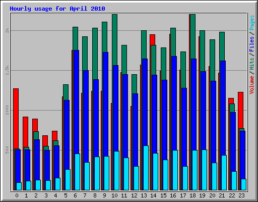 Hourly usage for April 2010