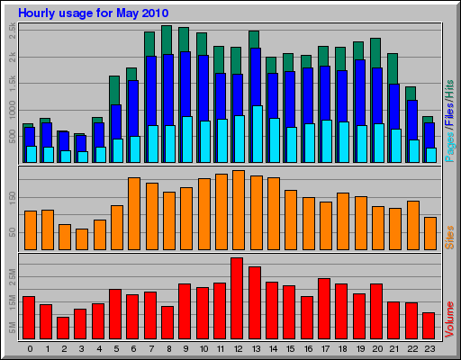 Hourly usage for May 2010