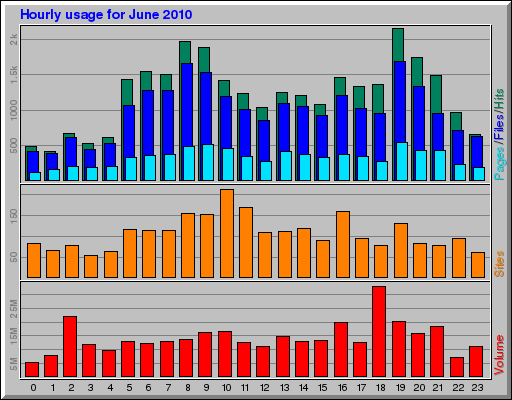 Hourly usage for June 2010