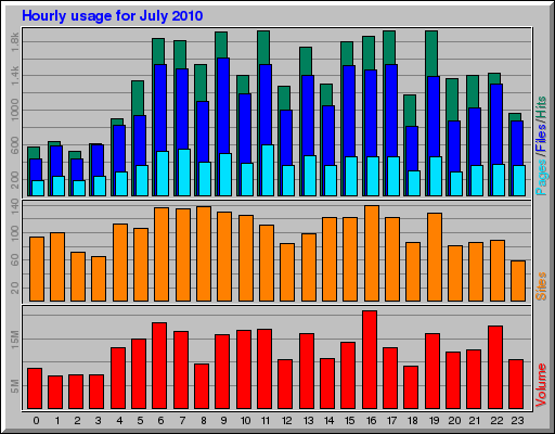 Hourly usage for July 2010