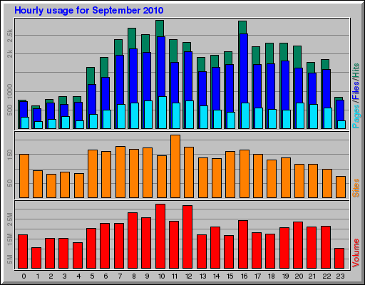 Hourly usage for September 2010