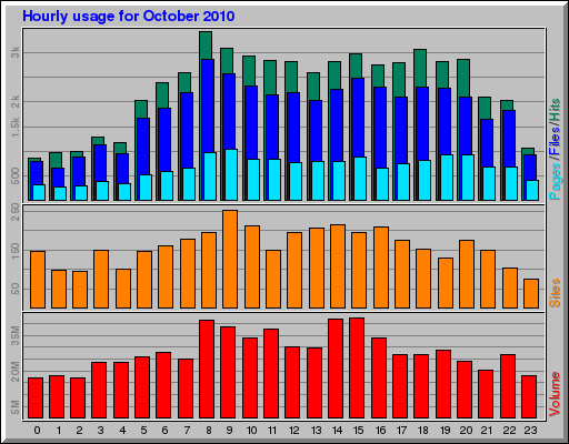 Hourly usage for October 2010