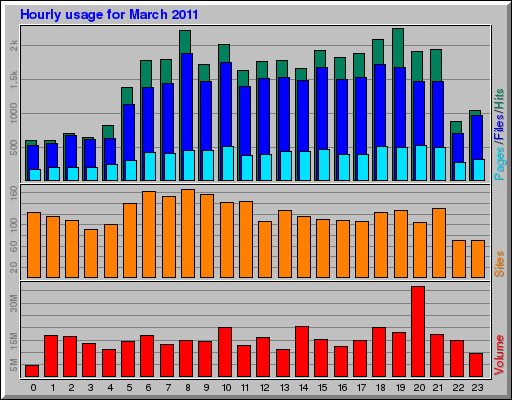 Hourly usage for March 2011