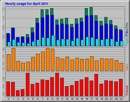 Hourly usage for April 2011