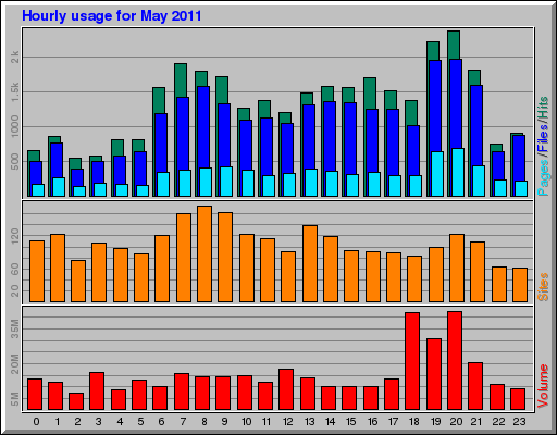 Hourly usage for May 2011
