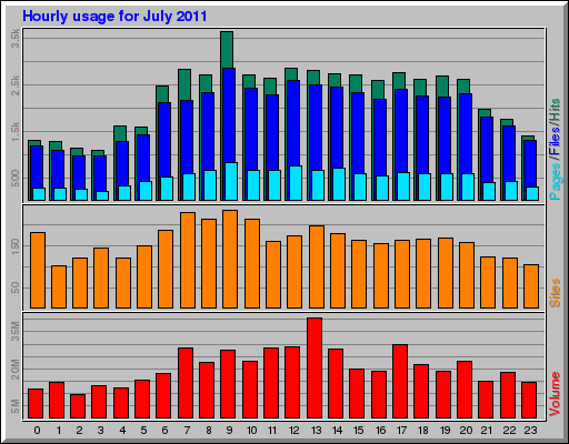 Hourly usage for July 2011