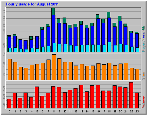 Hourly usage for August 2011
