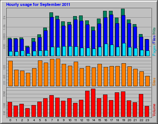 Hourly usage for September 2011
