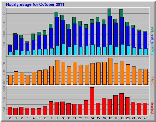 Hourly usage for October 2011