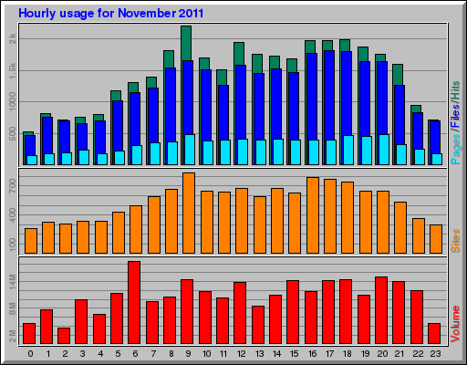 Hourly usage for November 2011