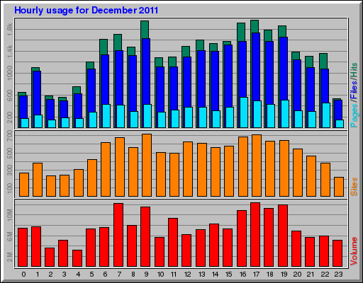 Hourly usage for December 2011
