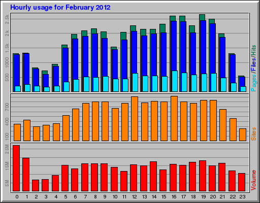 Hourly usage for February 2012