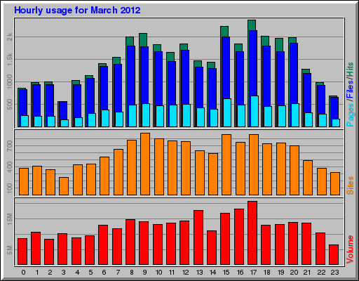 Hourly usage for March 2012
