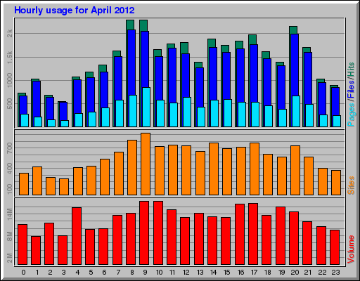Hourly usage for April 2012