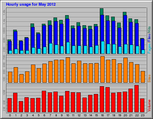 Hourly usage for May 2012