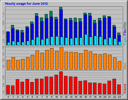Hourly usage for June 2012