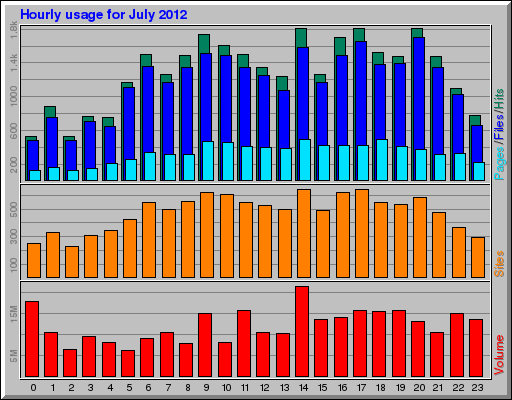 Hourly usage for July 2012