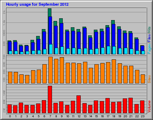 Hourly usage for September 2012