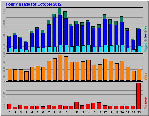 Hourly usage for October 2012