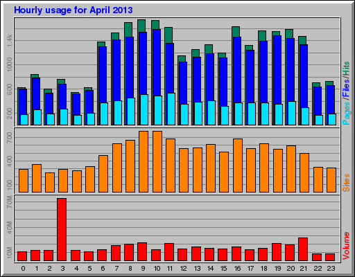 Hourly usage for April 2013