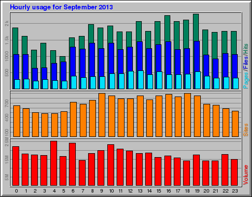 Hourly usage for September 2013
