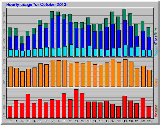 Hourly usage for October 2013
