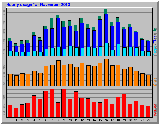 Hourly usage for November 2013