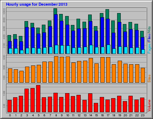 Hourly usage for December 2013