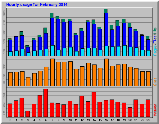 Hourly usage for February 2014