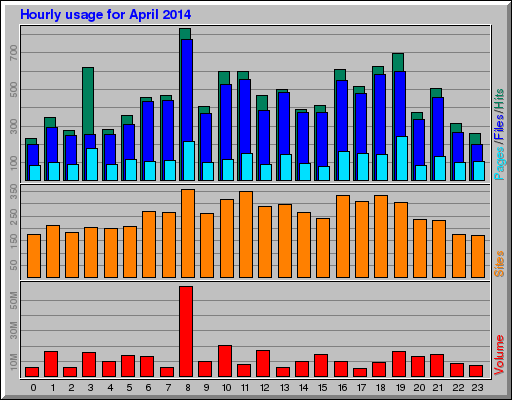 Hourly usage for April 2014