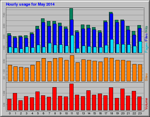 Hourly usage for May 2014