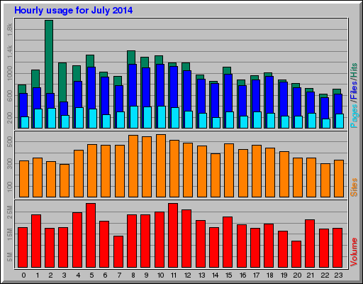 Hourly usage for July 2014
