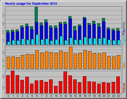 Hourly usage for September 2014