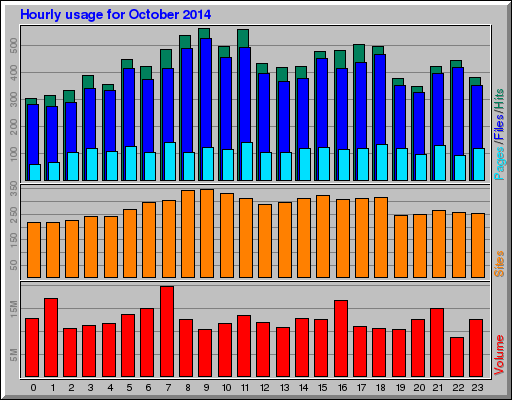 Hourly usage for October 2014