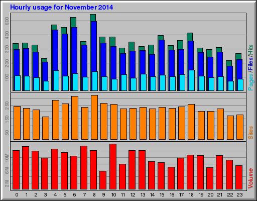 Hourly usage for November 2014