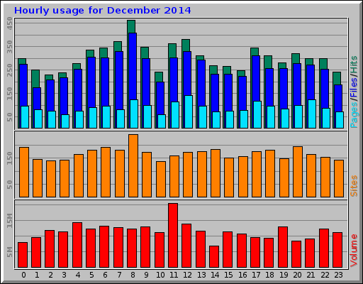 Hourly usage for December 2014
