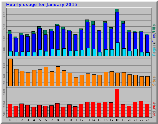 Hourly usage for January 2015