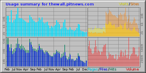 Usage summary for thewall.pitnews.com