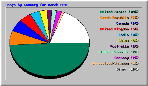 Usage by Country for March 2010