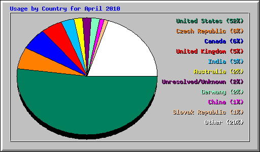 Usage by Country for April 2010