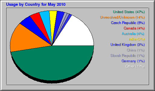 Usage by Country for May 2010