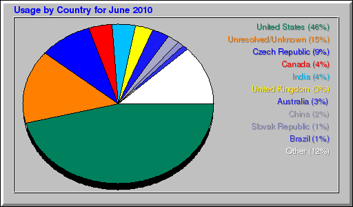 Usage by Country for June 2010