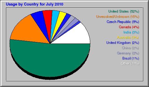 Usage by Country for July 2010