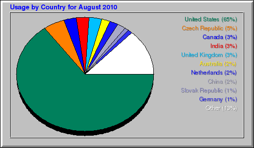 Usage by Country for August 2010