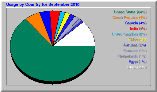 Usage by Country for September 2010