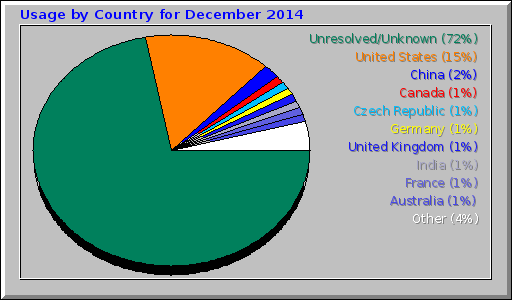 Usage by Country for December 2014