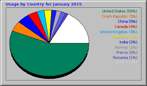 Usage by Country for January 2015