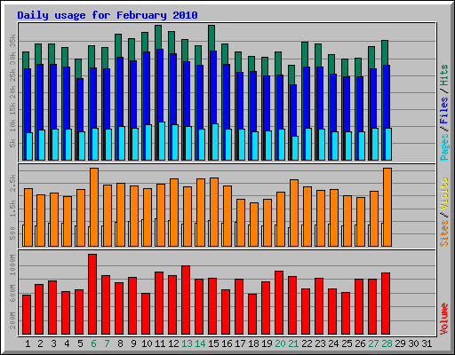 Daily usage for February 2010