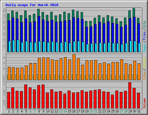 Daily usage for March 2010